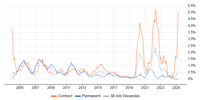 Job vacancy trend for Oracle Reports in Buckinghamshire