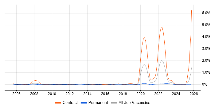 Oracle Specialist job vacancy trend in Buckinghamshire Oracle Specialist job vacancy trend in Buckinghamshire