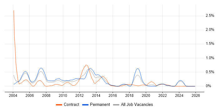 Oracle Workflow job vacancy trend in Buckinghamshire