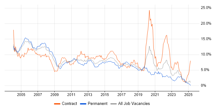 Job vacancy trend for Oracle in Buckinghamshire Job vacancy trend for Oracle in Buckinghamshire