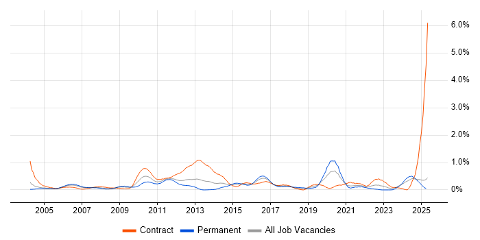 Job vacancy trend for Order Management in Buckinghamshire Job vacancy trend for Order Management in Buckinghamshire