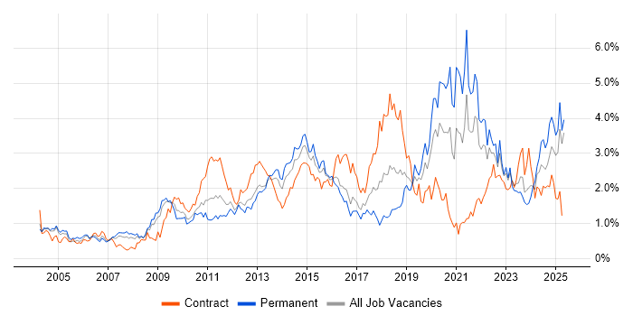 Job vacancy trend for Organisational Skills in Buckinghamshire Job vacancy trend for Organisational Skills in Buckinghamshire