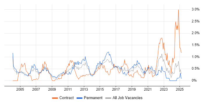 Job vacancy trend for OSPF in Buckinghamshire
