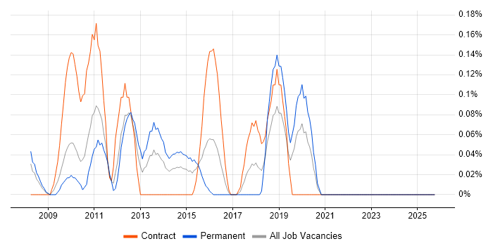 OSS Architect job vacancy trend in Buckinghamshire
