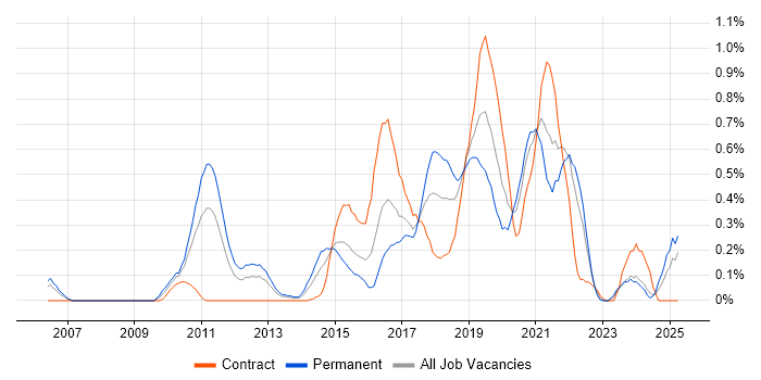 Job vacancy trend for OWASP in Buckinghamshire Job vacancy trend for OWASP in Buckinghamshire