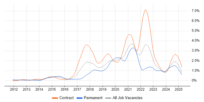 Job vacancy trend for PaaS in Buckinghamshire Job vacancy trend for PaaS in Buckinghamshire
