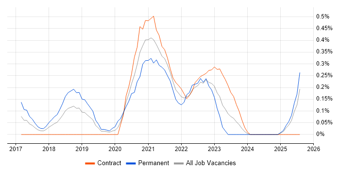 Job vacancy trend for Packer in Buckinghamshire Job vacancy trend for Packer in Buckinghamshire