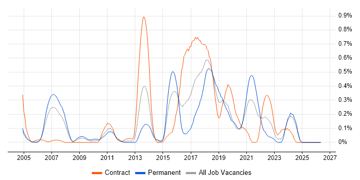 Pair Programming job vacancy trend in Buckinghamshire