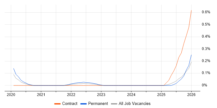 Palantir Foundry job vacancy trend in Buckinghamshire