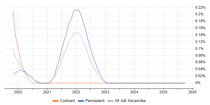 Palantir job vacancy trend in Buckinghamshire