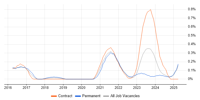 Job vacancy trend for Pandas in Buckinghamshire Job vacancy trend for Pandas in Buckinghamshire