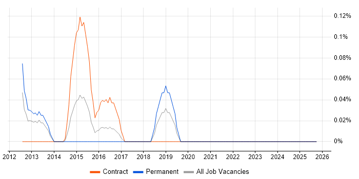 PaperCut job vacancy trend in Buckinghamshire