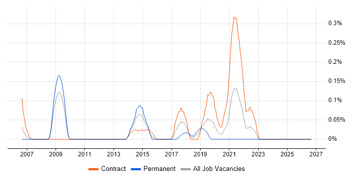 Password Management job vacancy trend in Buckinghamshire