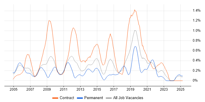 Job vacancy trend for Patch Management in Buckinghamshire Job vacancy trend for Patch Management in Buckinghamshire