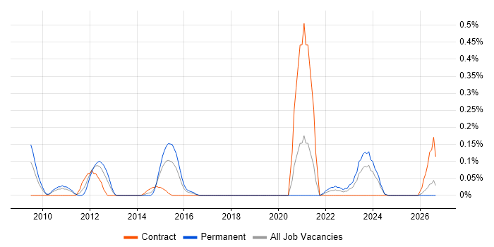 Pattern Recognition job vacancy trend in Buckinghamshire