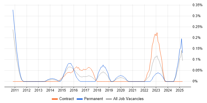 Job vacancy trend for Payments Architect in Buckinghamshire Job vacancy trend for Payments Architect in Buckinghamshire