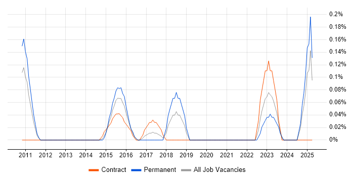 Job vacancy trend for Payments Solutions Architect in Buckinghamshire Job vacancy trend for Payments Solutions Architect in Buckinghamshire