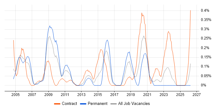 Payroll Consultant job vacancy trend in Buckinghamshire
