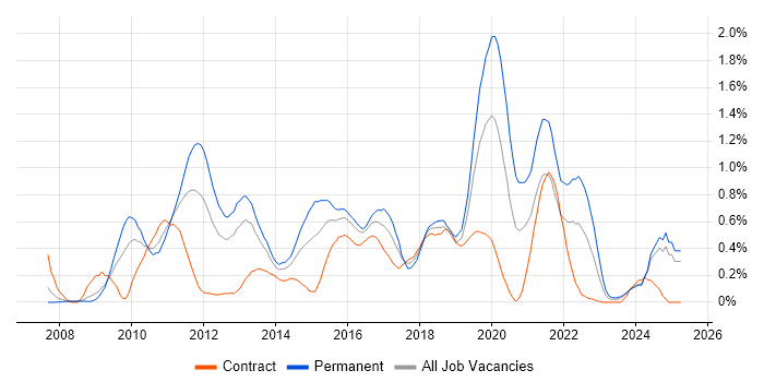 Job vacancy trend for PCI DSS in Buckinghamshire Job vacancy trend for PCI DSS in Buckinghamshire