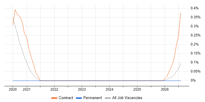 Pega Business Analyst job vacancy trend in Buckinghamshire