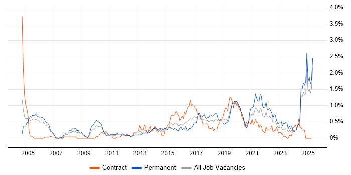 Job vacancy trend for Penetration Testing in Buckinghamshire Job vacancy trend for Penetration Testing in Buckinghamshire