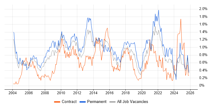 People Management job vacancy trend in Buckinghamshire