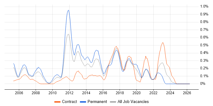 Performance Improvement job vacancy trend in Buckinghamshire