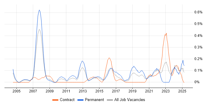 Job vacancy trend for Performance Measurement in Buckinghamshire Job vacancy trend for Performance Measurement in Buckinghamshire