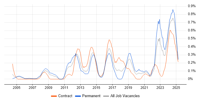 Job vacancy trend for Performance Metrics in Buckinghamshire Job vacancy trend for Performance Metrics in Buckinghamshire