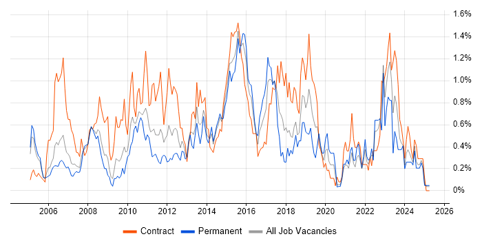 Job vacancy trend for Performance Monitoring in Buckinghamshire Job vacancy trend for Performance Monitoring in Buckinghamshire