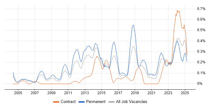Job vacancy trend for Performance Optimisation in Buckinghamshire Job vacancy trend for Performance Optimisation in Buckinghamshire