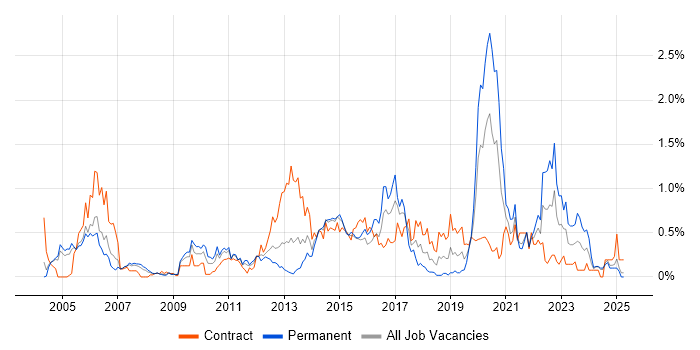 Job vacancy trend for Performance Testing in Buckinghamshire