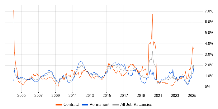 Job vacancy trend for Performance Tuning in Buckinghamshire