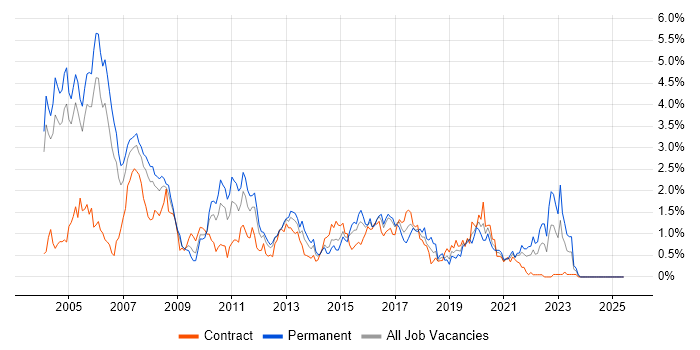Job vacancy trend for Perl in Buckinghamshire Job vacancy trend for Perl in Buckinghamshire