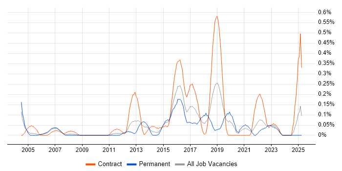 Job vacancy trend for Personalization in Buckinghamshire