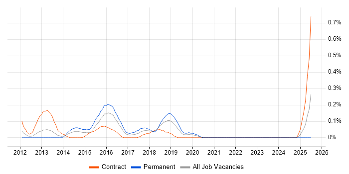 Job vacancy trend for PHP WordPress Developer in Buckinghamshire Job vacancy trend for PHP WordPress Developer in Buckinghamshire