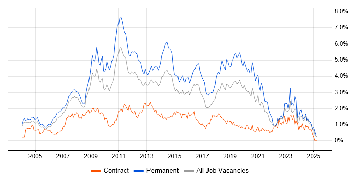 Job vacancy trend for PHP in Buckinghamshire