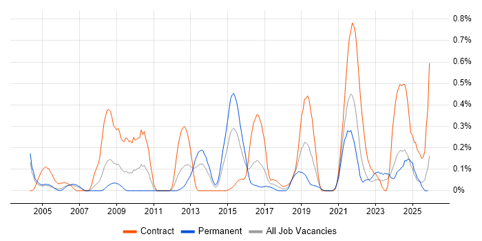 Physical Data Model job vacancy trend in Buckinghamshire