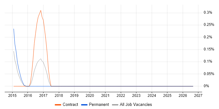 Ping Identity job vacancy trend in Buckinghamshire