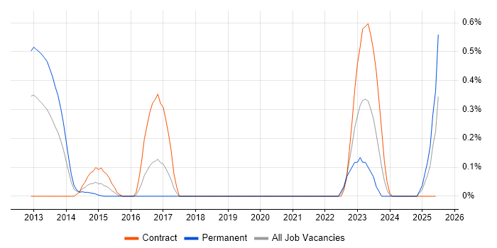 Job vacancy trend for PingFederate in Buckinghamshire Job vacancy trend for PingFederate in Buckinghamshire