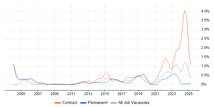 Job vacancy trend for PKI in Buckinghamshire Job vacancy trend for PKI in Buckinghamshire