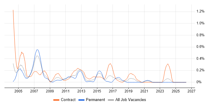 PL/SQL Developer job vacancy trend in Buckinghamshire
