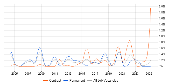 Job vacancy trend for Planning and Forecasting in Buckinghamshire