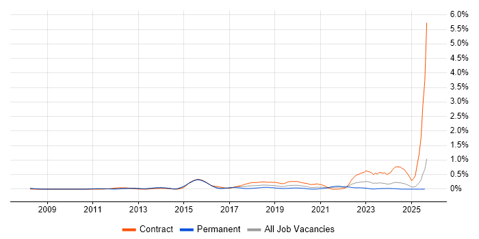 Job vacancy trend for Planview in Buckinghamshire Job vacancy trend for Planview in Buckinghamshire