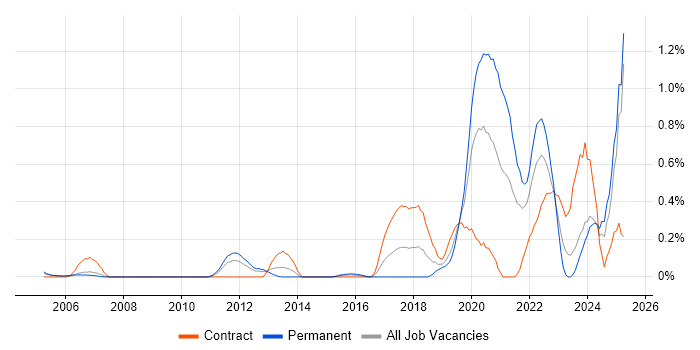 Job vacancy trend for Platform Engineer in Buckinghamshire Job vacancy trend for Platform Engineer in Buckinghamshire