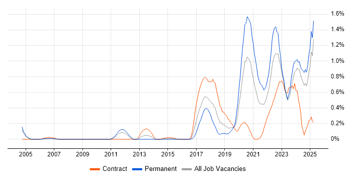 Job vacancy trend for Platform Engineering in Buckinghamshire