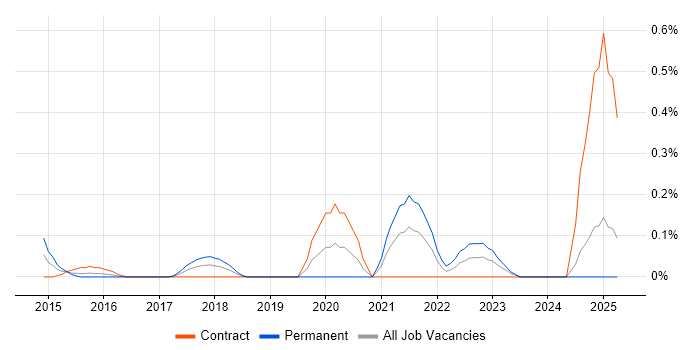 Job vacancy trend for Platform Manager in Buckinghamshire