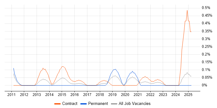 Job vacancy trend for Platform Specialist in Buckinghamshire Job vacancy trend for Platform Specialist in Buckinghamshire