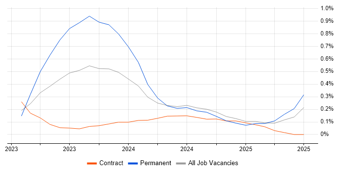 Job vacancy trend for Playwright in Buckinghamshire