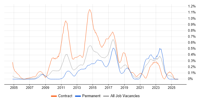 PMO Analyst job vacancy trend in Buckinghamshire